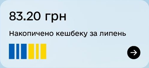 83.20 грн. Накопичено кешбеку за липень